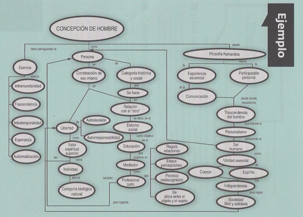 Ejemplo mapa conceptual