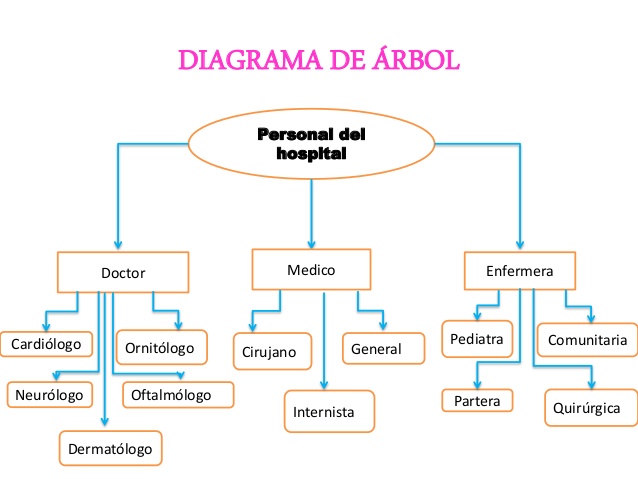 Diagrama de árbol
