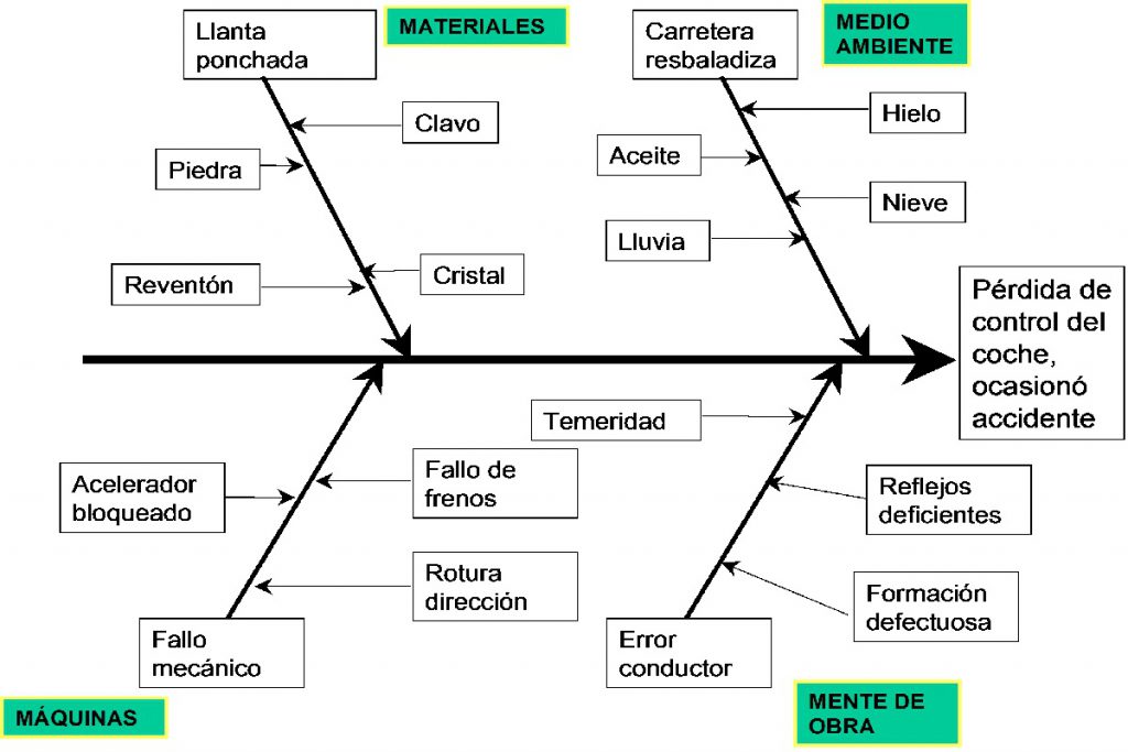 Diagrama De Causa Efecto Diagrama De Pescado Magisterjuris Com