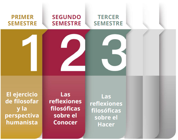 Figura 1. Estructura semestral de Pensamiento Filosófico y Humanidades